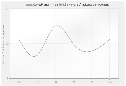 La Trinité : Nombre d'habitants par logement